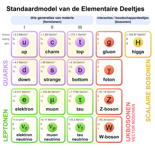 532px-Standard_Model_of_Elementary_Particles-nl.png