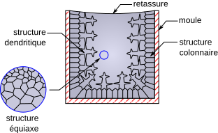 File:Structure cristalline lingot.svg