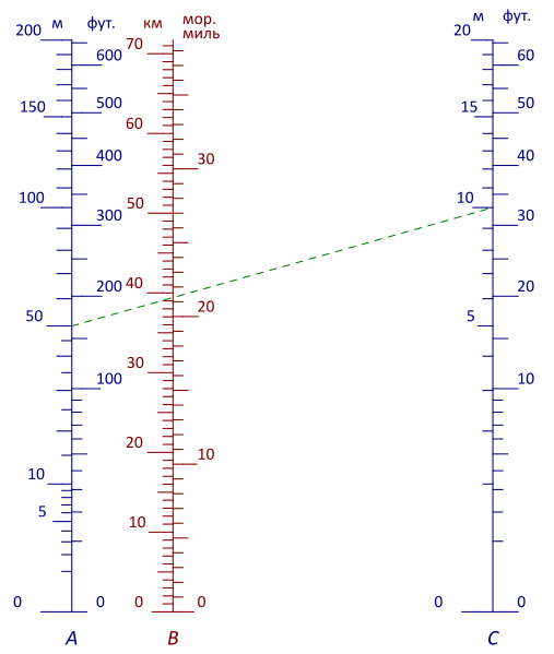 File:Struysky Earth curvature nomograph - RU.svg