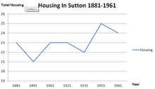 Line chart showing the change in number of houses from 1881 to 1961 according to ordnance survey census data Sutton housing 81-1961.png