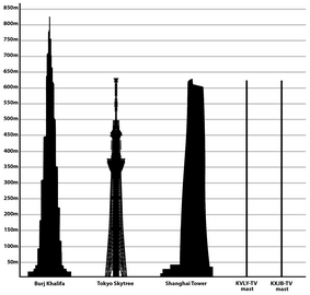 Tallest structures in the world