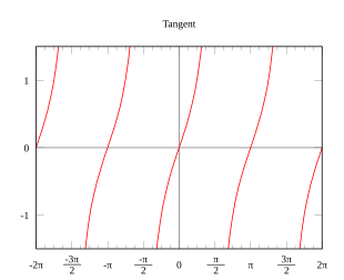 Funzione Trigonometrica: Storia, Definizioni tramite triangoli rettangoli, Definizioni nella circonferenza goniometrica