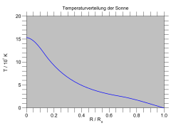 Temperature profile in the Sun