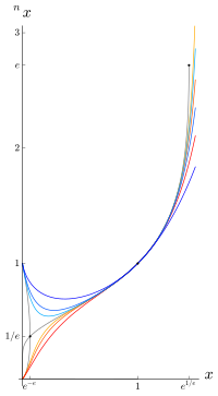 Giá trị tetration