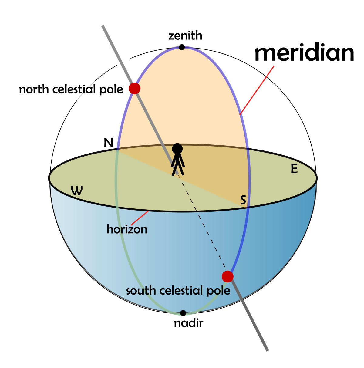 Meridian (astronomy) - Wikipedia