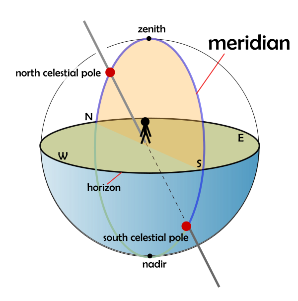 The meridian on the celestial sphere. An observer's upper meridian, a semicircle, passes through their zenith and the north and south points of their horizon; the observer's  local meridian is the semicircle that contains their zenith and both celestial poles.