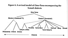 Tosco's model for classifying Omo-Tana, acknowledging both the sociolinguistic situation of Cushitic languages in Somalia labeled as "dialects" of Somali and their actual classification as languages apart from Somali Tosco-Omo-Tana-Classification-IMG 1376.jpg