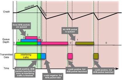 Example IEEE 802.1Qav traffic shaping Traffic-shaping.pdf