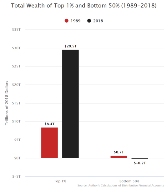 File:USA. 1989-2018. Top 1% Up $21 Trillion. Bottom 50% Down $900 Billion.png