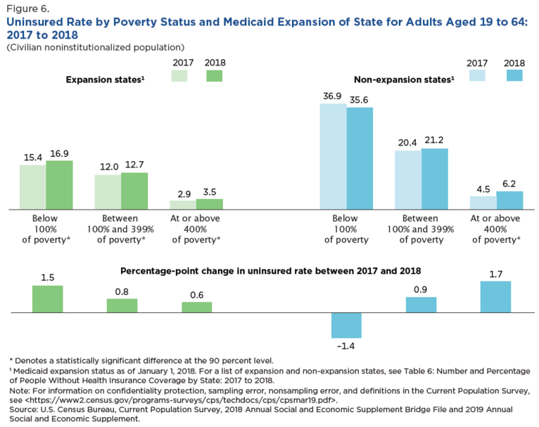 File:Uninsured Rate Comparing Medicaid Expansion States vs. Non Expansion.png