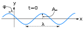 Wave Sinusoidal Cosine wave sine Blue.svg