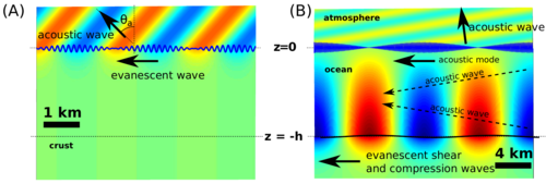 Pressure field in the ocean and atmosphere associated to groups made by opposing wave trains. Left: short wave groups giving oblique propagation in the atmosphere. Right: long wave groups giving nearly vertical propagation in the atmosphere. Wave group and microbarom.png