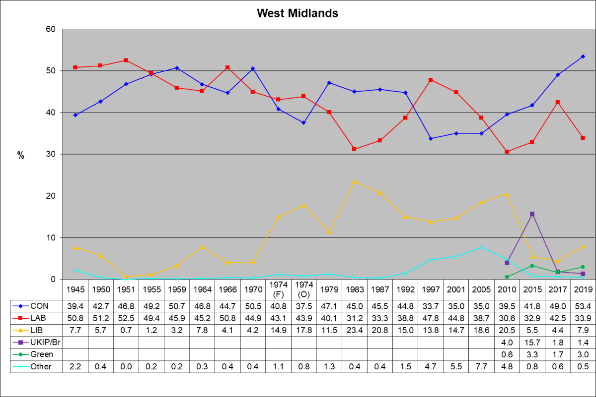 West Midland votes percentage West Midlands votes %25.svg