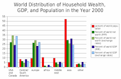 Distribuzione della ricchezza