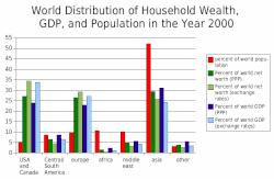 Distribution Of Wealth