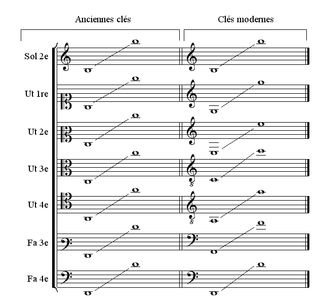 Étendue des principales catégories vocales.