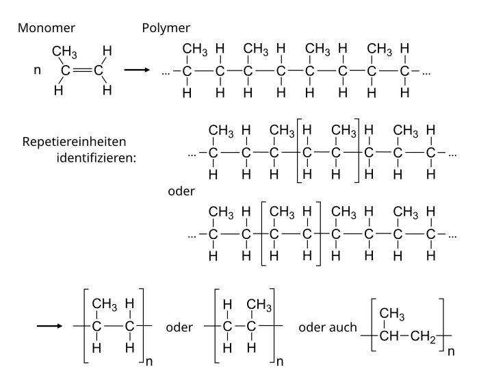 Zusammenhang Monomer Polymer und Repetiereinheit beim Polypropylen.svg