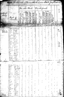 1810 г., США Census.gif