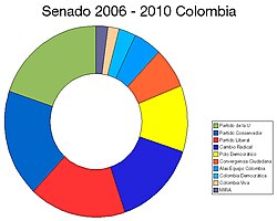 Conformación del Senado por partidos