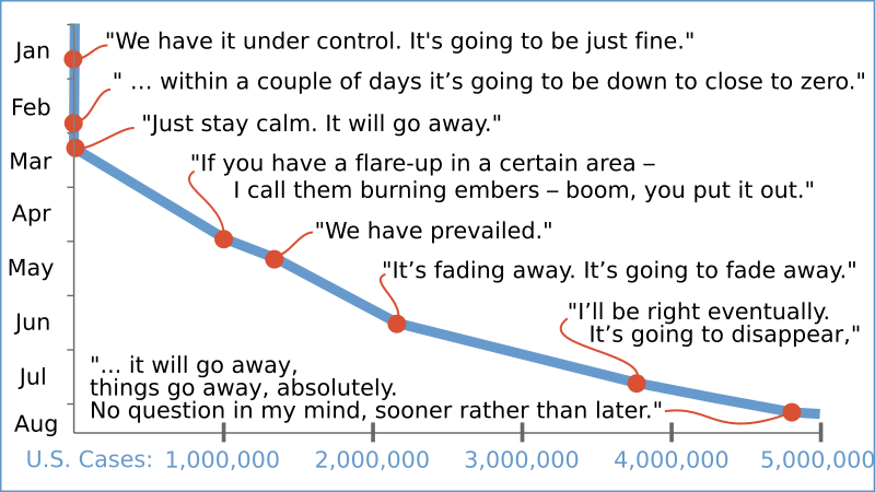 File:20200806 Trump coronavirus quote timeline II - The Guardian.svg