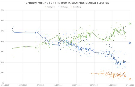 Tập_tin:2020_Taiwan_presidential_election_opinion_polls.png