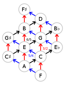 In Search of the Fourth Chord - Wikipedia