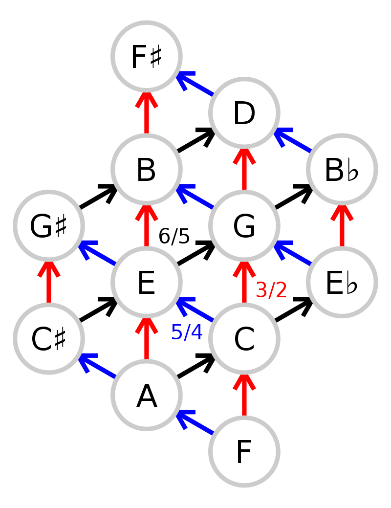 Five Limit Tuning Wikipedia