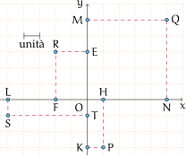 Distanza di punti dagli assi coordinati