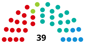 Représentation en hémicycle sur un axe gauche-droite du résultat.