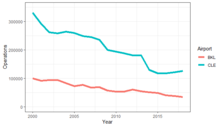 Total annual operations at Burke Lakefront Airport (BKL) and Cleveland Hopkins International Airport (CLE) from 2000 to 2018. Data from FAA Air Traffic Activity Systems (ATADS).