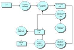 A Dataflow Diagram of backup and recovery procedures Backup-DFD.png