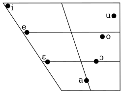 Wilson Vowel Chart