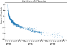 The light curve of CP Lacertae plotted from AAVSO data CPLacLightCurve.png