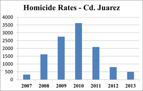 Zahl der Morde in Juarez