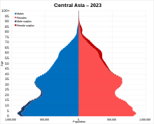 Population pyramid of Central Asia in 2023 Central Asia population pyramid 2023.svg