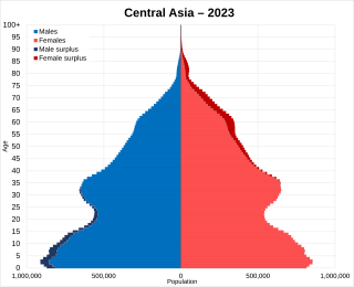 <span class="mw-page-title-main">Demographics of Central Asia</span>