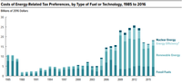 Thumbnail for File:Cost of Energy-Related Tax Preferences, by Type of Fuel or Technology, 1985 to 2016.png