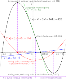 Cubic graph special points.svg13:06, 18 December 2011