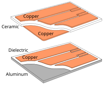 Structure of a direct bonded copper substrate (top) and an insulated metal substrate (bottom). DBC.svg