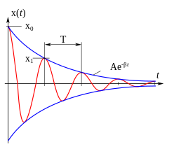 Damped oscillation graph2.svg