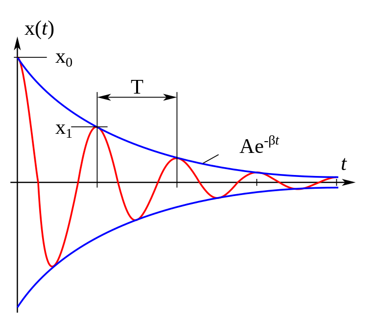 Damped oscillation graph2.svg