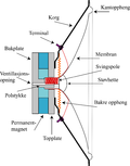 Miniatyrbilete for Elektrodynamisk høgtalar