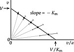 Thumbnail for Eadie–Hofstee diagram