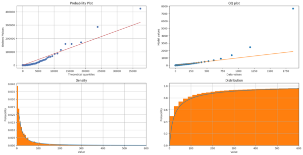 This 4 panel chart shows 4 ways of visualizing fit of an Exponentiated Weibull distribution on page dwell time data from English Wikipedia. The top two plots compare the pdf (probability plot) and quantiles (qq) plot of the model to the empirical distribution. The bottom left shows the pdf of the model with a histogram of the data and the bottom right shows the cdf of the model with a cumulative histogram.