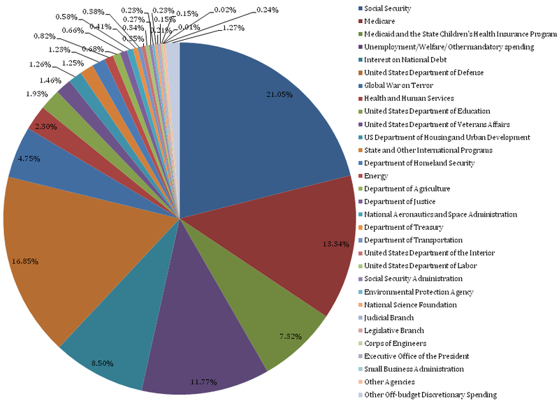 File:Fy2009spendingbycategory2.png