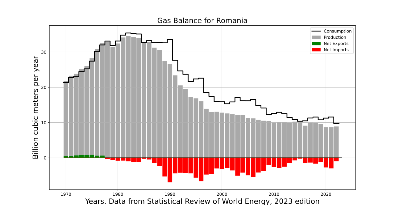 EU uvodi sankcije za uvoz ruskog ugljena 1280px-Gas_Balance_Romania.svg