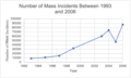 Graph of the number of mass incidents in China from 1993 to 2006.png