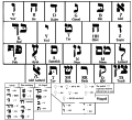 Hebrew Alphabet.svg