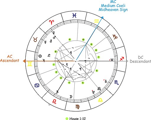 Horoscope - where to find ascendant descendant and midheaven sign