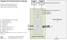 Hypoxic Air Fire Prevention system - Concept Hypoxic air for fire prevention - concept.PNG